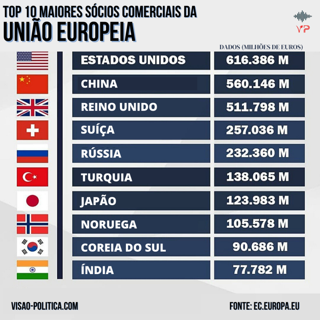 Top 10 maiores sócios comerciais da União Europeia